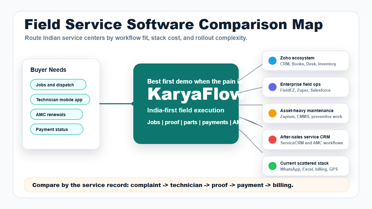 Field service software comparison map for Indian service centers showing KaryaFlow against ecosystem, enterprise, maintenance, AI-custom, after-sales CRM, and scattered tool stacks
