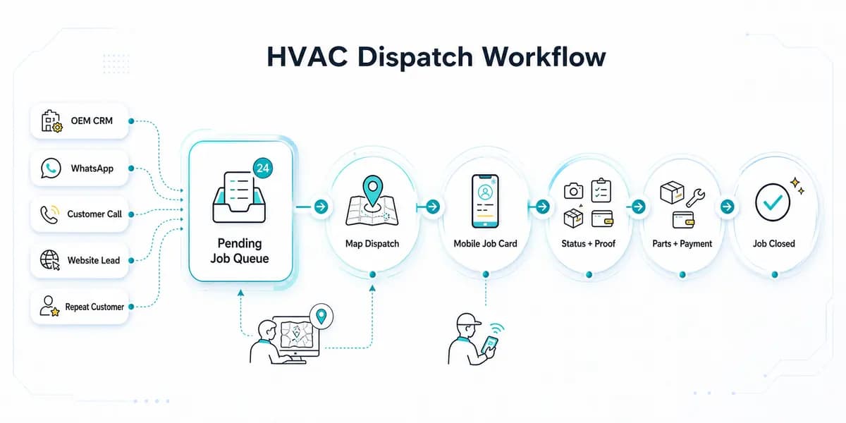 HVAC dispatch software workflow for OEM CRM jobs WhatsApp enquiries technician assignment job status parts payment and closure