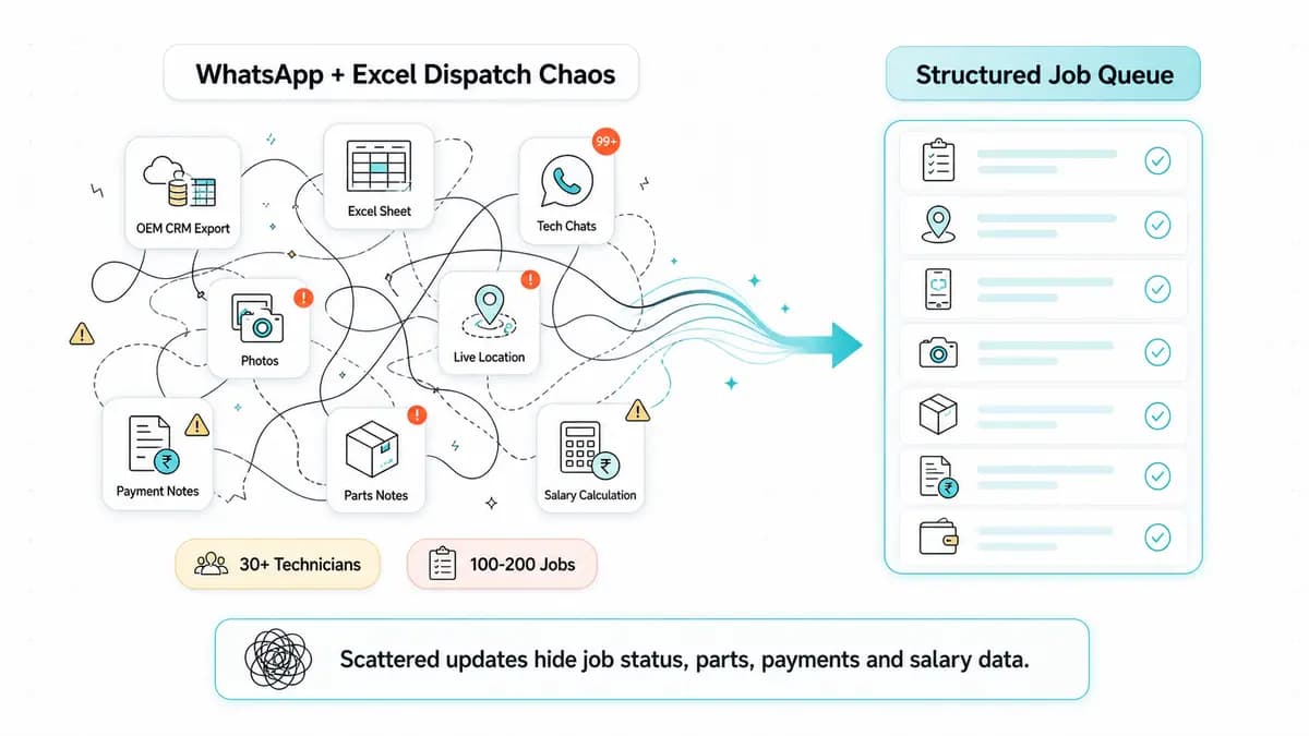 HVAC service center dispatch chaos with WhatsApp Excel technician chats photos payments parts and salary calculation