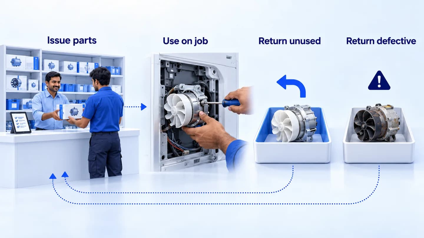 Illustrative Gujarat appliance service workflow: parts are issued from the store, used on a job, or returned as unused or defective stock. Not the featured customer or actual application screens.
