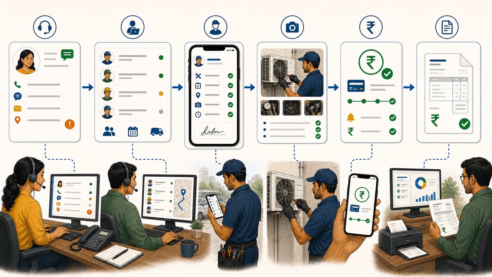 Customer request handoff to dispatcher, technician job card, proof, payment status, and billing handoff workflow