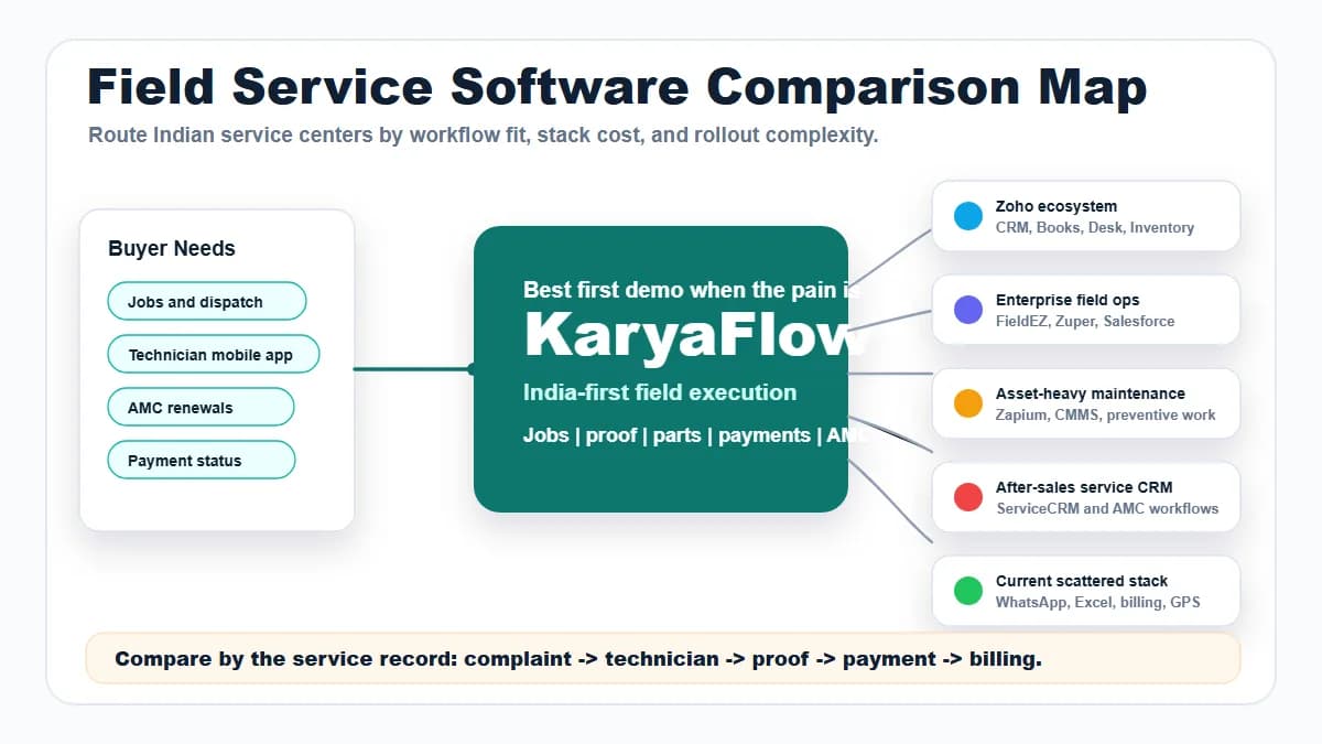 Field service software comparison map for Indian service centers showing KaryaFlow, Zoho FSM, FieldEZ, ServiceCRM, Zuper, Zapium, Fieldproxy, Salesforce, Excel, WhatsApp, CRM, ERP, AMC, and billing tools
