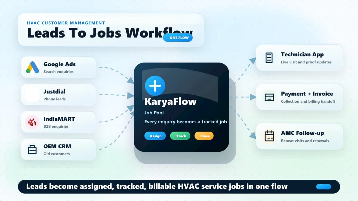 HVAC customer management software workflow from enquiry sources to job pool technician app payment and AMC follow-up