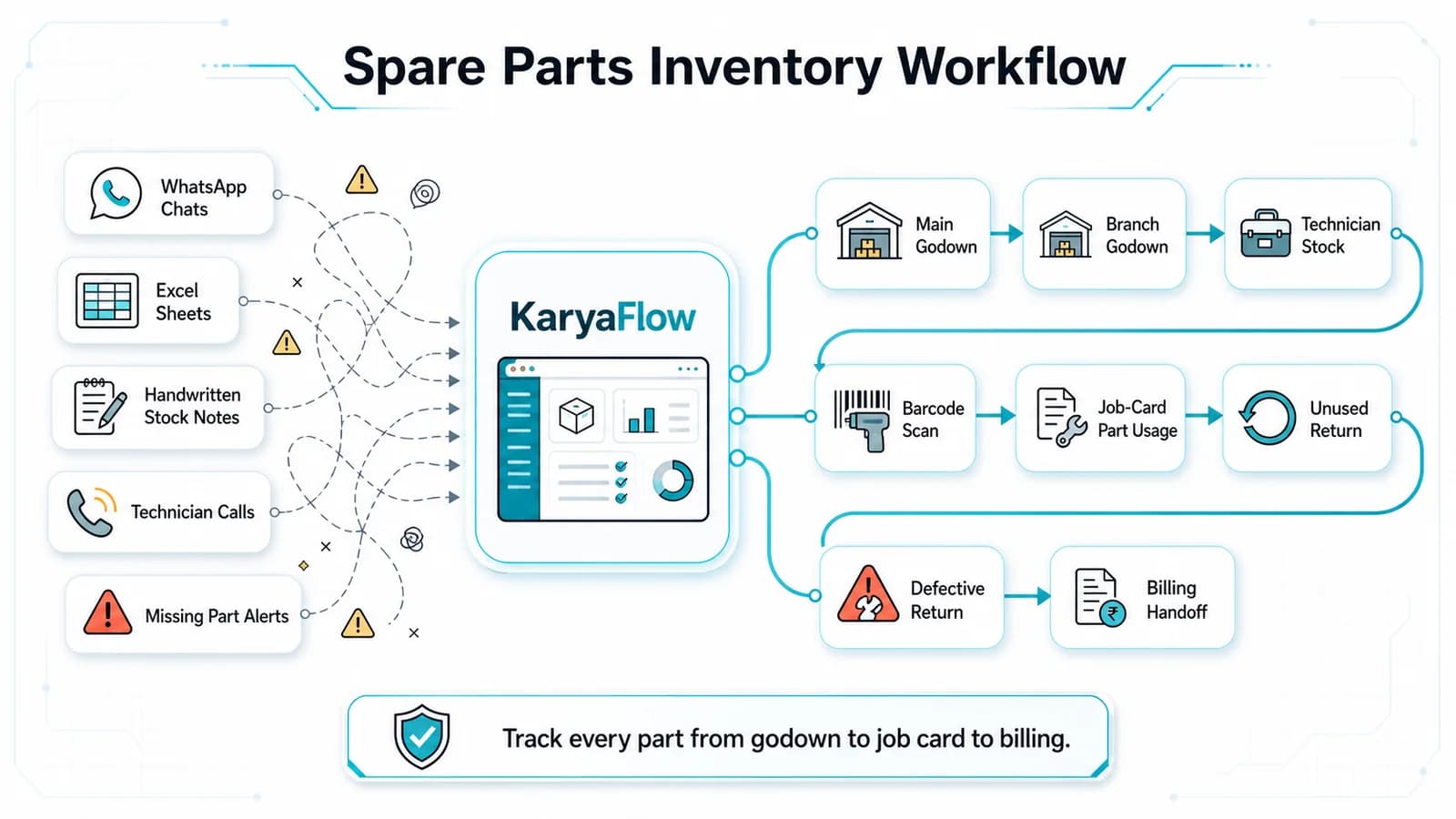 Spare parts inventory workflow from WhatsApp and Excel to godown, technician stock, job cards and billing