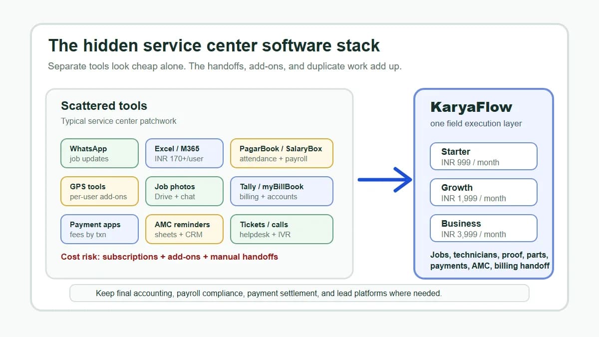 Service center software stack pricing comparison showing separate tools for WhatsApp Excel attendance GPS billing payments AMC and proof replaced by KaryaFlow field execution