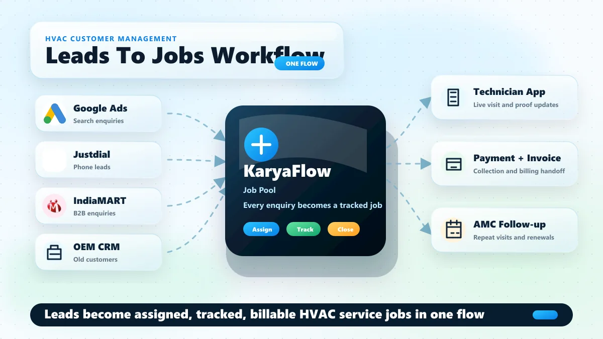 HVAC customer management workflow from leads to job pool, technician app, payment, and AMC follow-up
